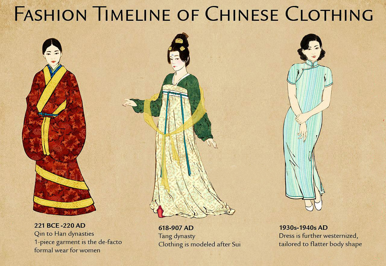 As China Evolved So Did Its Fashion CSST