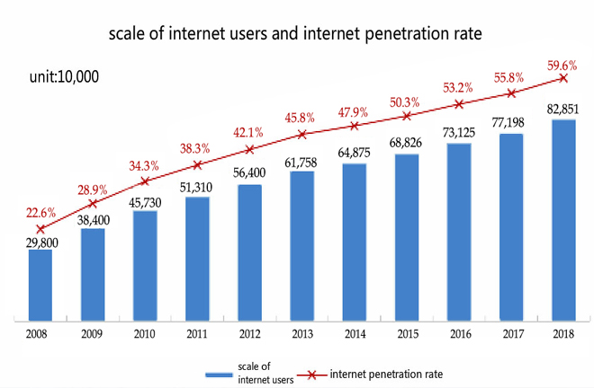 Penetration Rate