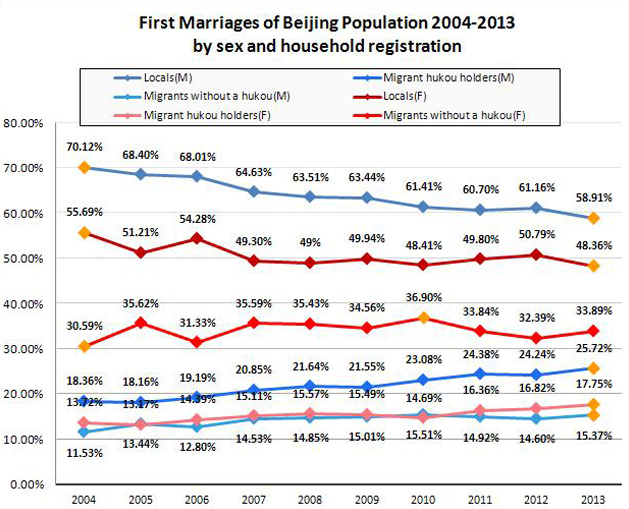 Beijing Population Chart